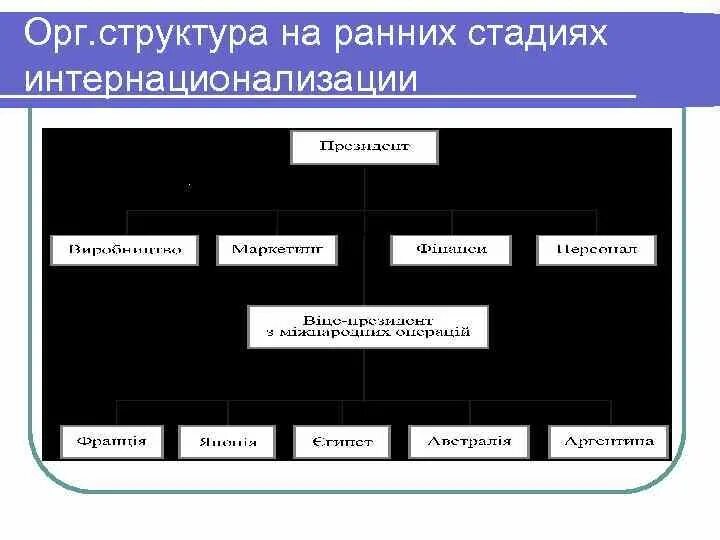 Орг структура это. Орг структура это