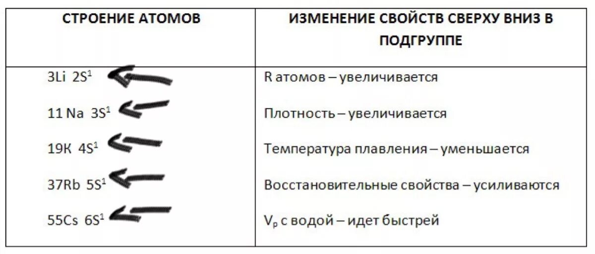 Изменение свойств щелочных металлов. Заполните таблицу изменение свойств щелочных металлов. Изменение металлических свойств щелочных металлов. Менение свойств щелочных металлов.