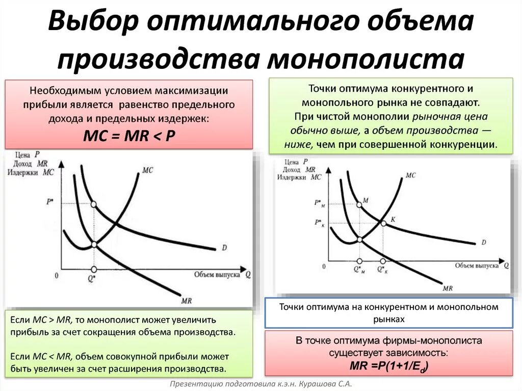Пример объема производства. Оптимальный объем производства монополиста. Выбор оптимального объема производства. Фирма в условиях совершенной конкуренции. Правило оптимального объема производства.