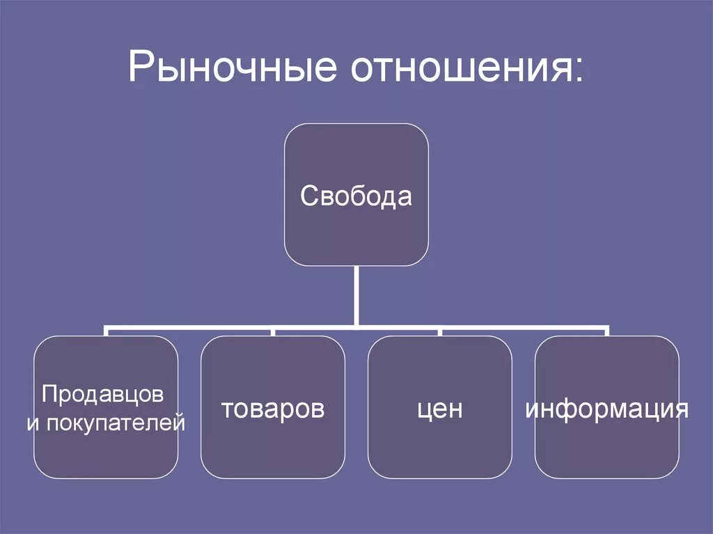 Общество рынок кратко. Рынок и рыночные отношения. Рыночные отношения Обществознание. Рыночные отношения в экономике конспект. Рыночные отношения кратко.