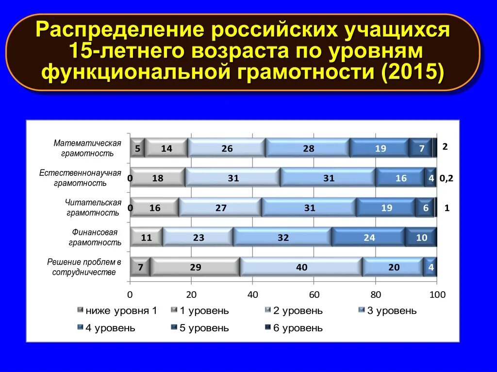 Оценивается уровень функциональной грамотности в. Уровни функциональной грамотности. Функциональная грамотность читательская грамотность. Уровни читательской грамотности. Уровни сформированности функциональной грамотности в процентах.