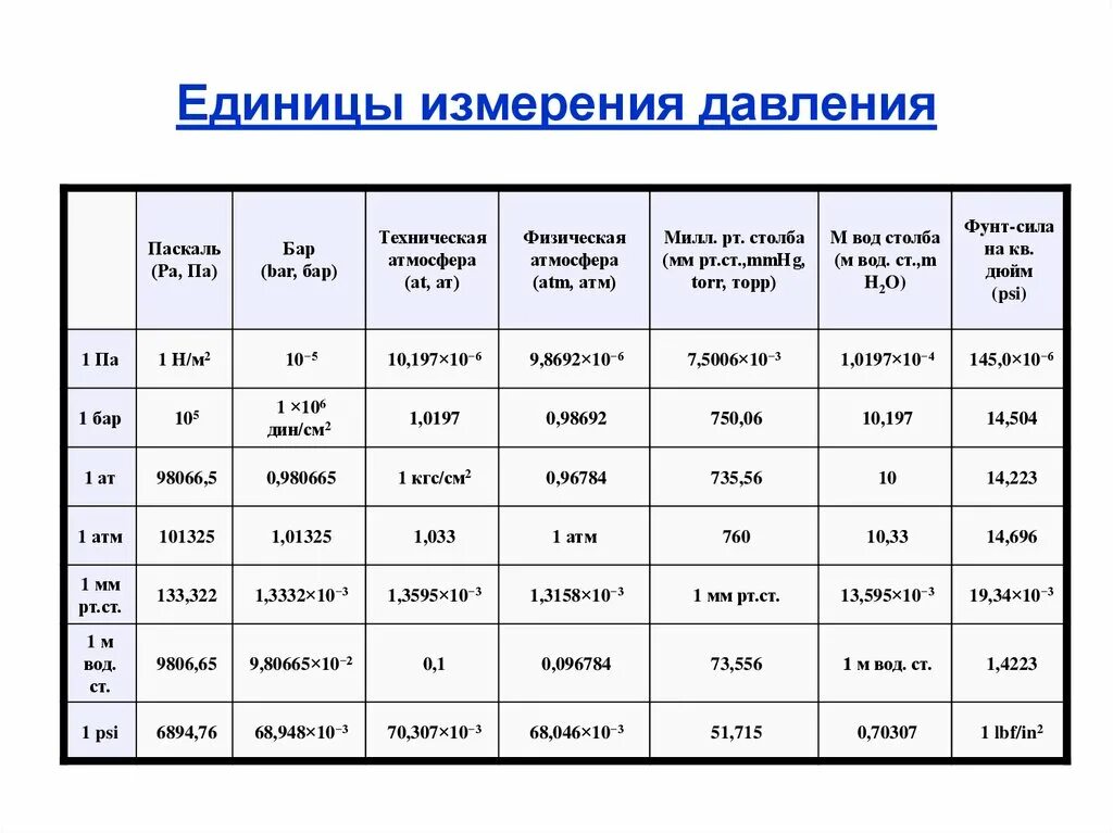 Единицы измерения давления кгс/см2. Единица измерения давления в системе си. Единицы измерения давления и их соотношения в системе си. Таблица измерения давления газа единицы измерения давления газа. Какие единицы измерения давления используются