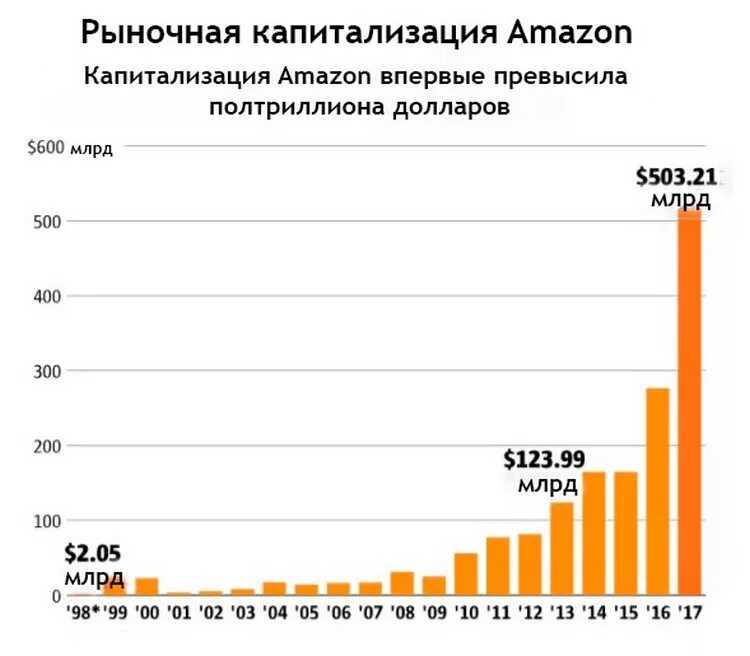 Капитализация Амазон. Капитализация Амазон по годам. Рыночная капитализация Амазон. График капитализации Амазон.