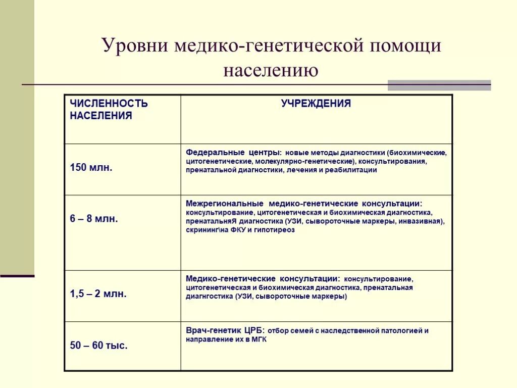 Каковы задачи медико-генетического консультирования. Этапы мгк таблица. Основные задачи мгк. Методы мгк. Методы мгк.