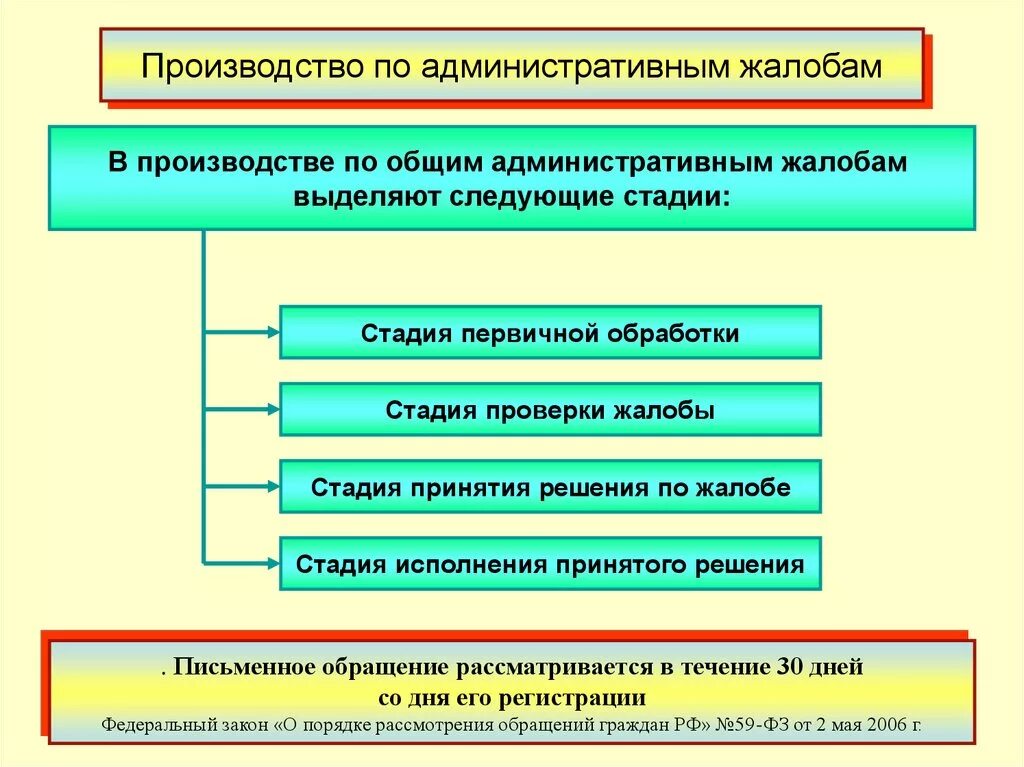 Административное производство по жалобам