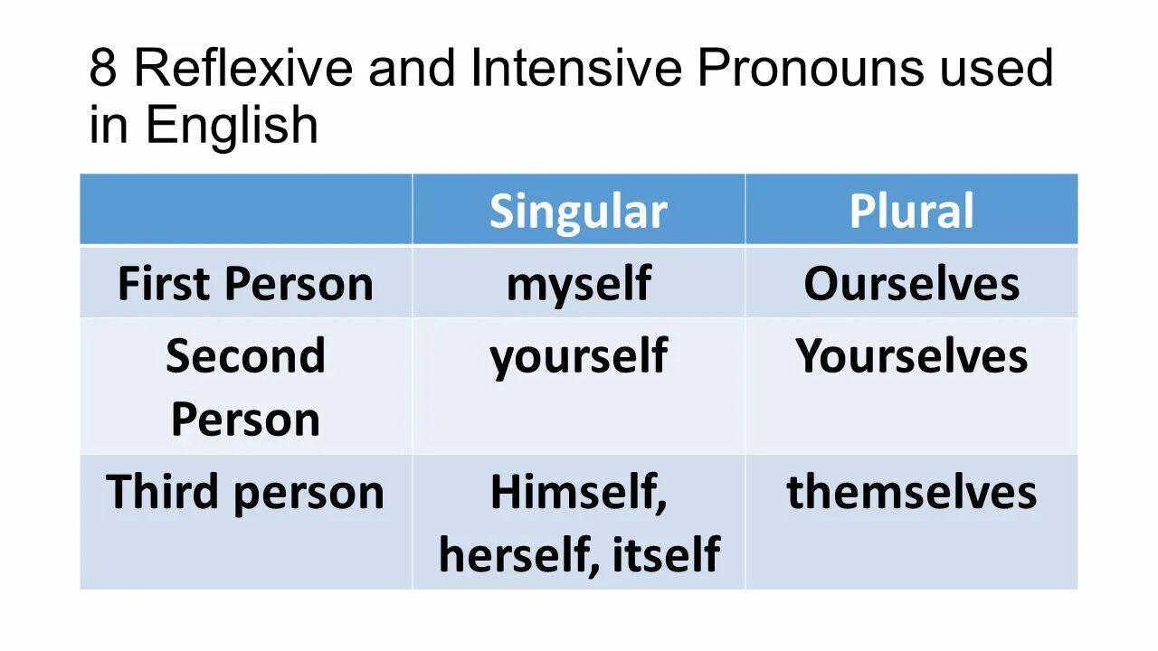 2 person singular. Reflexive and Intensive pronouns. Intensive pronouns в английском языке. Singular reflexive pronouns. Предложения с reflexive pronouns yourselves.