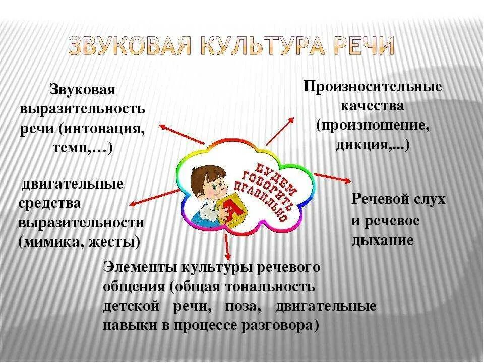 Конспект на тему звуковая культура речи. Формирование звуковой культуры речи дошкольников. Воспитание звуковой культуры речи у детей дошкольного возраста. Компоненты звуковой культуры речи дошкольников. Формирование ЗКР У дошкольников.