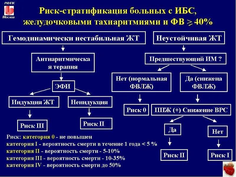 Стратификация риска у больных с ИБС. ИБС классификация рисков. ИБС риск 4. Риски гипертонической болезни ИБС.