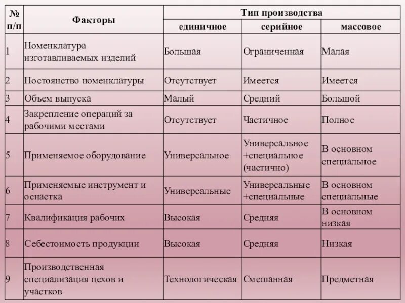 Отличительные признаки серийное производство. Номенклатура изделий единичного производства. Типы производства единичное серийное массовое. Номенклатура Тип производства. Характеристика типов производства.