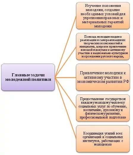 Молодежная политика рф проект по обществознанию Картинки НАПРАВЛЕНИЯ ОРГАНИЗАЦИИ РАБОТЫ С МОЛОДЕЖЬЮ