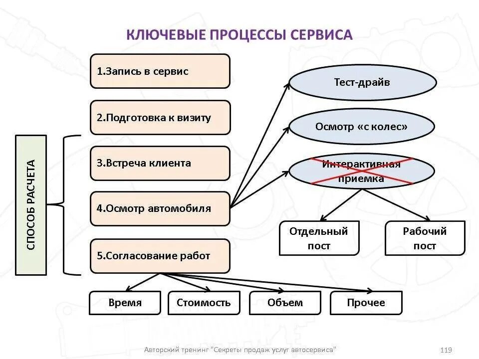Процесс виды работ. Ключевые процессы автосервиса. схема процессов в автосервисе. 7 ключевых процессов сервиса фольксваген. схема технологического процесса автосервиса.