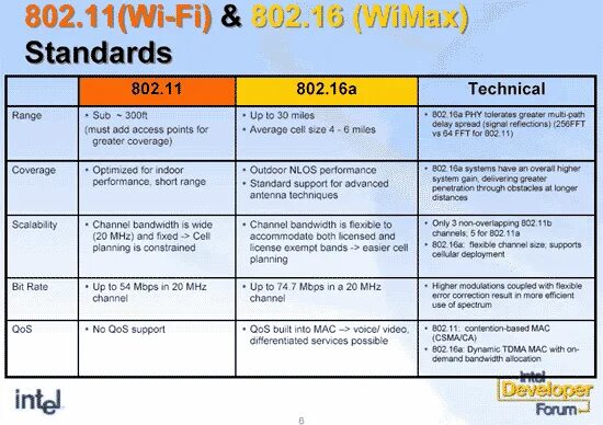 802.16 Стандарт. WIMAX (IEEE 802.16). Характеристика стандарта 802.16. 802.16. Easy planning