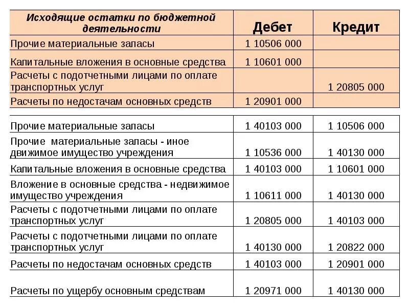 Учет материальных запасов в бюджетном учреждении. Учет материальных запасов в казенных учреждениях. Материальные запасы это в бюджетном учете. Материальные запасы счет в бюджетном учете. Учет запасов бюджетного учреждения