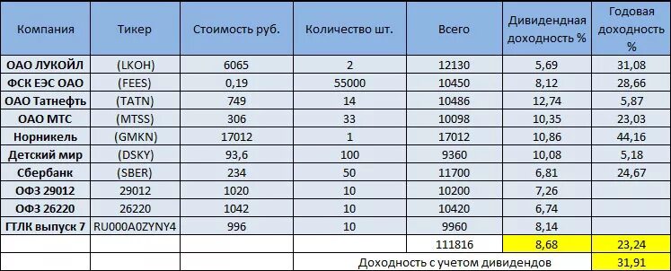 16 годовых от 1000000. Инвестиционный портфель. Инвестиционный портфель пример. Пример инвестиционного портфеля на 2020. Пример инвестиционного портфеля на 2021.