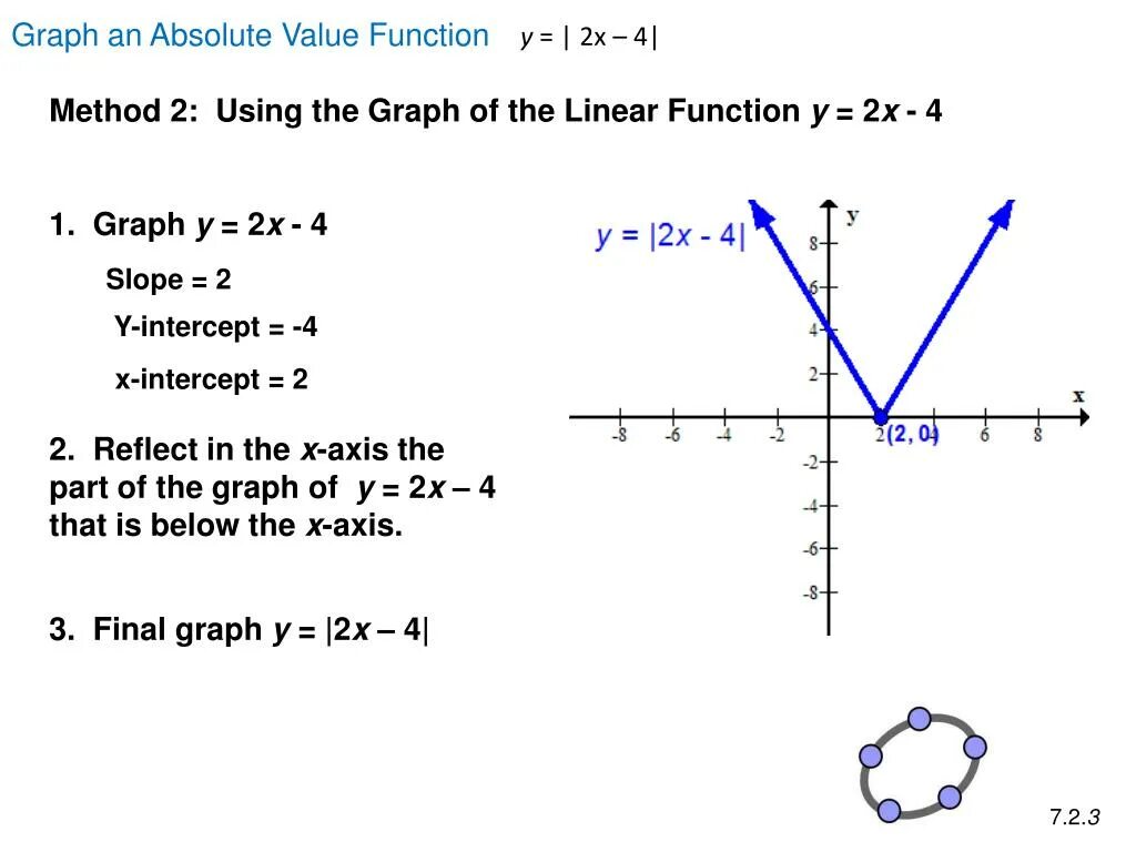 Absolute value function. Value функция. X-Intercept в математике. Graph of a function of x..