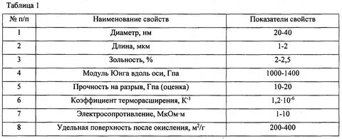 Модуль юнга меди