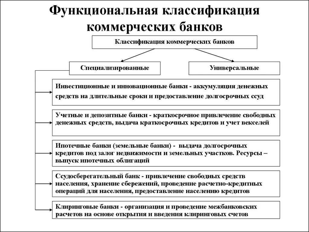 Классификация форм инвестиционной деятельности коммерческих банков. Виды коммерческие банки схема. Классификация коммерческого банка. По функциональному назначению коммерческие банки подразделяются на. Краткая деятельность банка