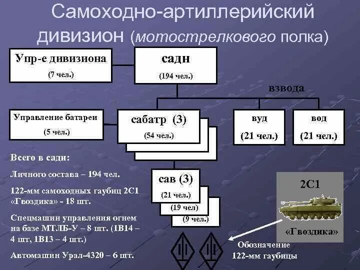 Численность мотострелковой дивизии. Структура мотострелковой дивизии СССР. Организационно штатная структура артиллерийского дивизиона. Структура полка вс РФ. Штатная структура мотострелковой бригады вс РФ.