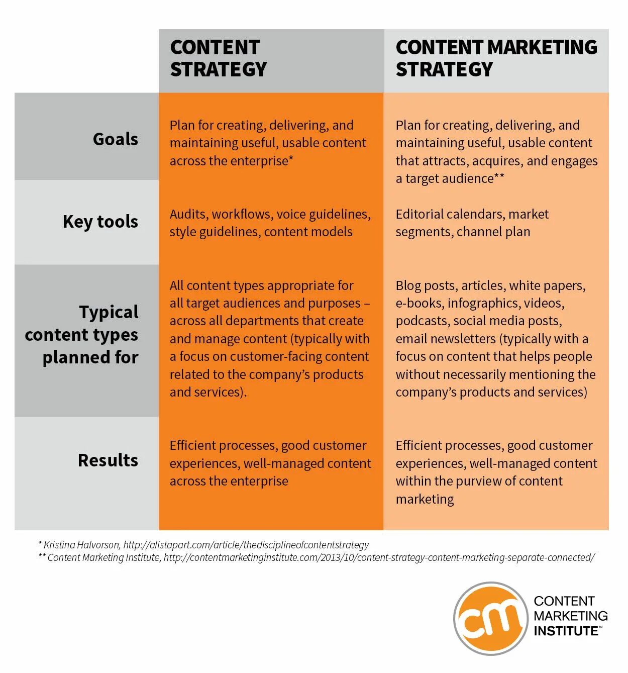 Контентная стратегия. Контент маркетинг в английском. Content marketing Strategy. Цифровая стратегия и стратегия контент-маркетинга это. Guidelines content