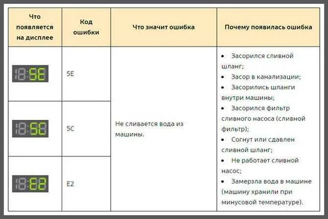 Стиральная машинка выдает ошибку что делать