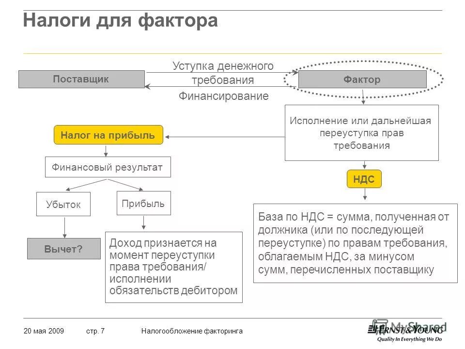 НДС И налог на прибыль. Уступка прав требования. Схема налогообложения с НДС.