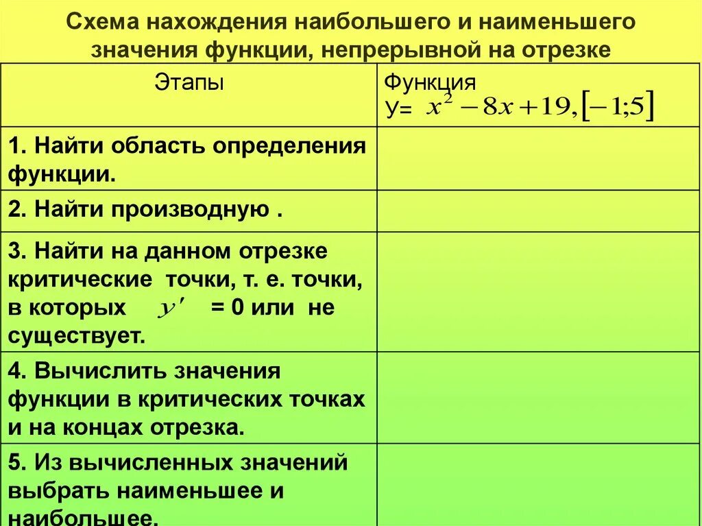 Найдите наиб значение. Алгоритм нахождения наибольшего и наименьшего значения. Алгоритм нахождения наибольшего и наименьшего значения функции. Схема нахождения наибольшего и наименьшего значения функции. Схема отыскания наибольшего и наименьшего значений функции.