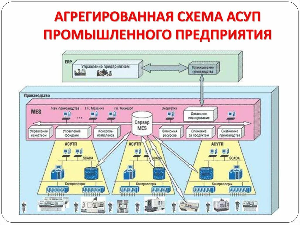 Создание автоматической системы