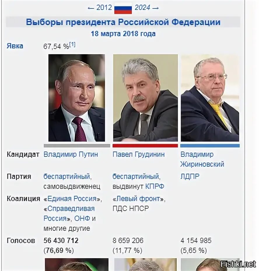 Выборы президента россии с 2000 года даты. Выборы президента России 2001. Когда выборы президента России. Выборы президента России 2022.