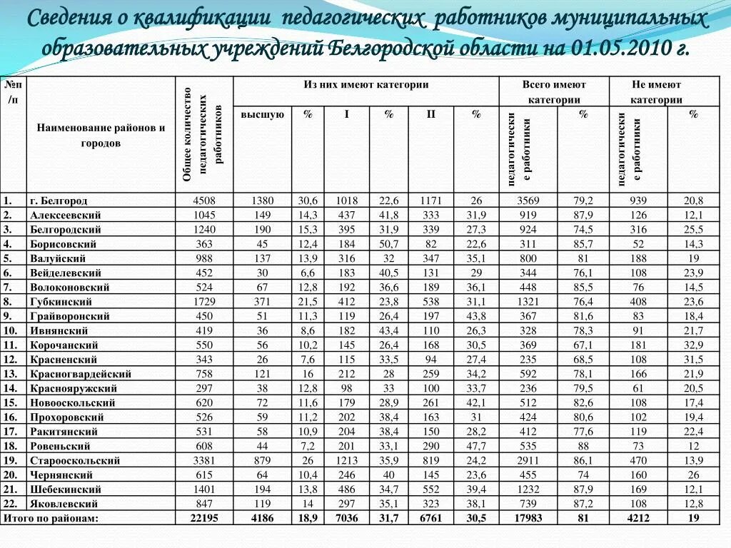 Муниципальная образовательная белгородской области. Учебные заведения Белгородской области. Образовательным учреждения Белгородской области. Количество муниципальных депутатов Белгородской области. Белгородская область количество муниципальных образований.