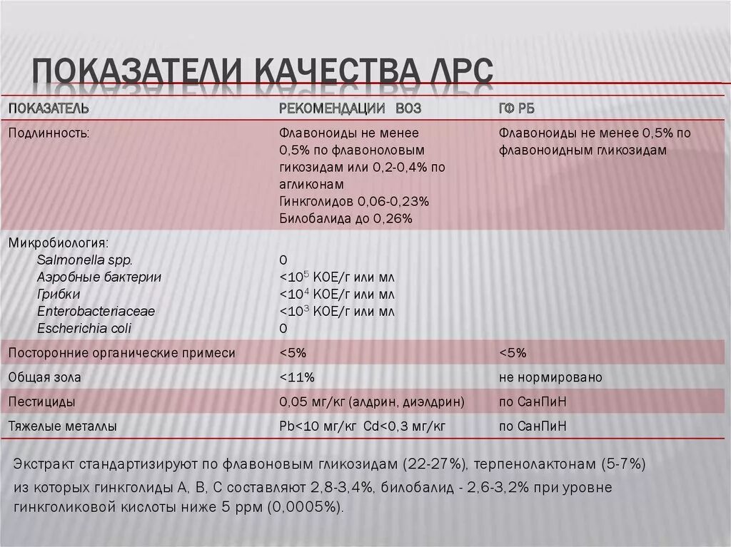 Показатель св. Показатели качества лекарственного растительного сырья. Числовые показатели ЛРС. . Показатели качества, определяемые в ЛРС. Числовые показатели характеризующие качество сырья.