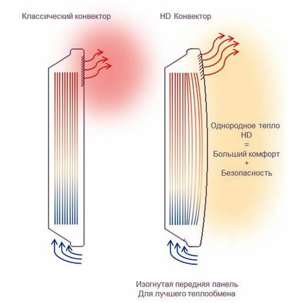 Конвектор электрический принцип работы. Atlantic конвектор 1500 электрический термостат. Принцип работы конвектора электрического обогревателя. Принцип работы конвектора. Конвектор принцип