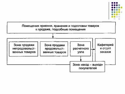Магазин относится к предприятию