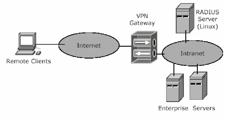 Vpn шлюз. VPN сервер на Linux. Конфигурация впн. OPENVPN шлюз.