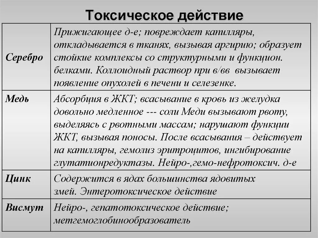 Токсичное токсическое. Токсическое действие меди. Токсическое действие меди на организм. Токсичность соединений цинка. Токсическое влияние меди на человека.