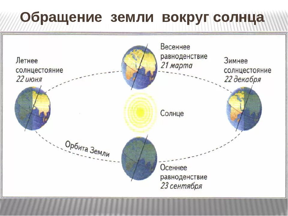 Схема движения земли вокруг солнца и вокруг своей оси. Обращение земли вокруг солнца и вокруг своей оси. Как вращается земля вокруг солнца схема. Годовой цикл земли вокруг солнца. Смена времен года на земле определяется ее