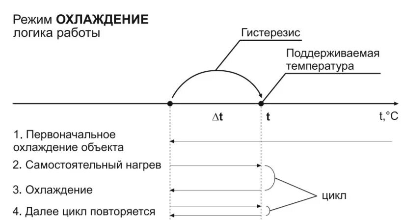 Гистерезис термостата. Температурный гистерезис. режим охлаждения. гистерезис теплого режима. температурный гистерезис 1 это.