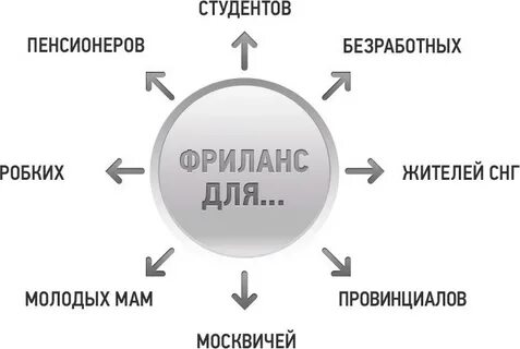 Что такое фриланс и как на нем