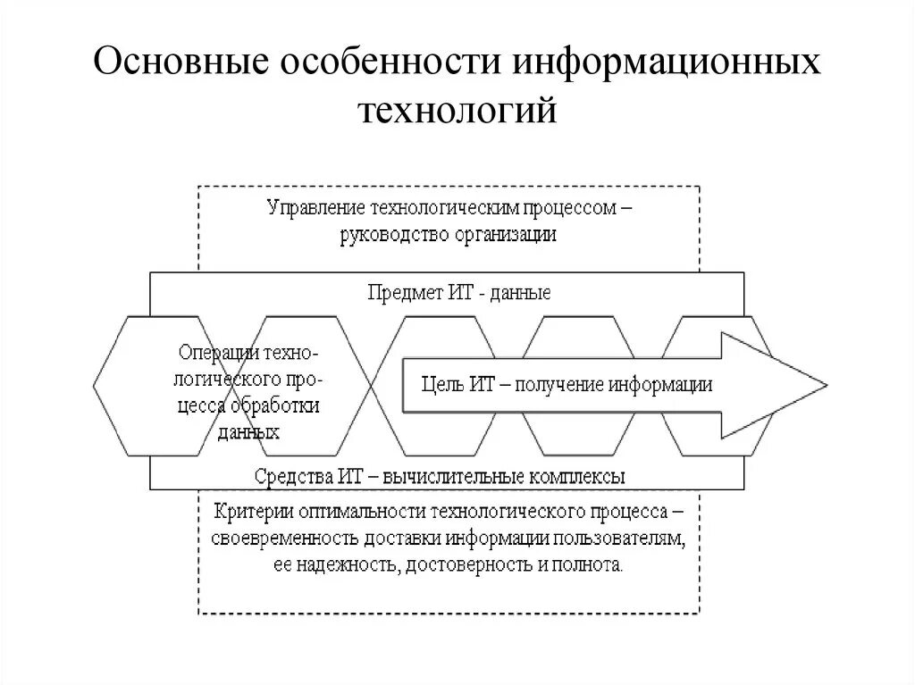 Особенности информационных технологий. Основные особенности информационных технологий. Современные информационные технологии в управлении. Основные информационные технологии схема. Особенности управление учреждениями