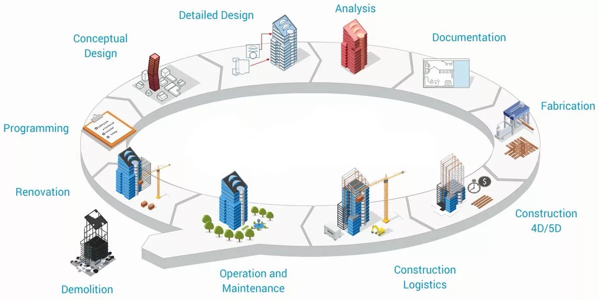 Информационная модель здания BIM схема. Схема BIM технология в строительстве. Жизненный цикл информационного моделирования BIM. BIM модель завода.