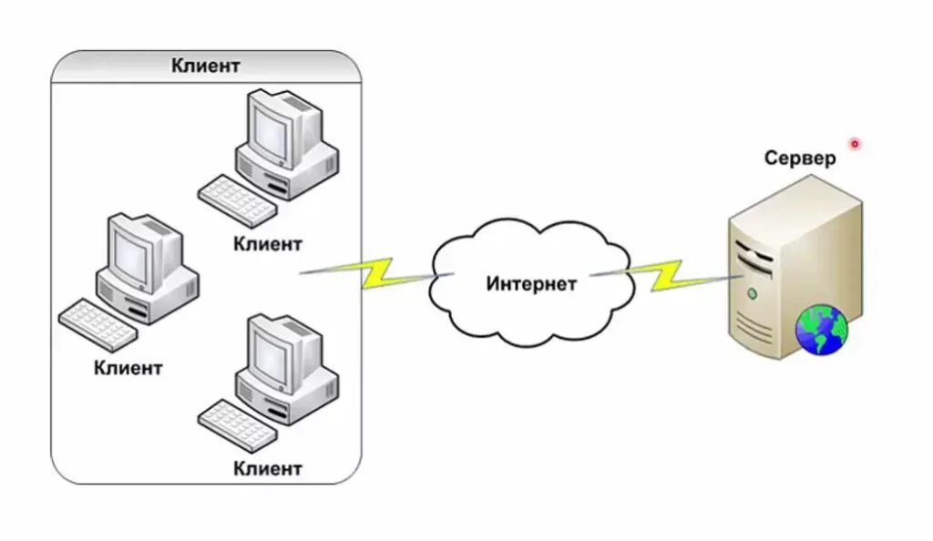 Web клиент. Клиент-сервер. Архитектура веб приложений. Клиент сервер web. Клиент-серверная архитектура веб-приложений.