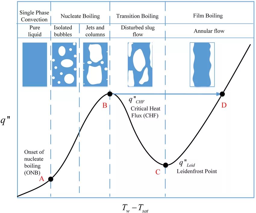 Boiling heat transfer. Boiling heat. Boiled water презентация. Heat transfer coefficient of steel. Transfer curves.