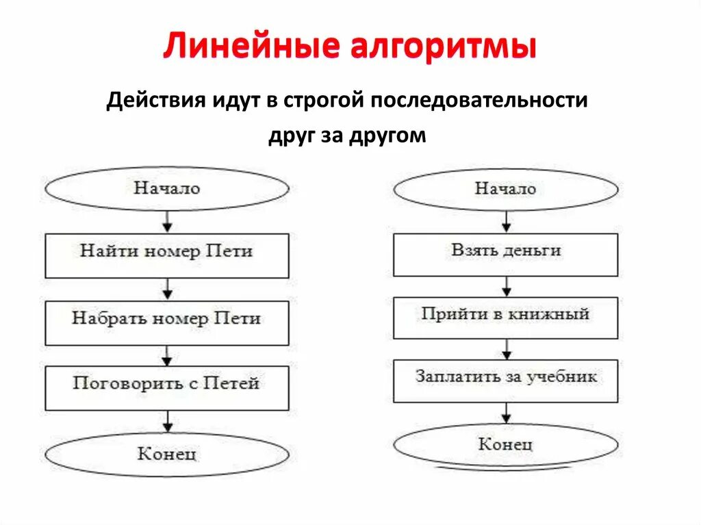 Расставьте действия в нужном порядке алгоритм. Линейный алгоритм блок схема 8 класс. Блок схема линейного алгоритма пример. Блок-схема алгоритма примеры Информатика 8 класс. Блок схема линейного алгоритма в информатике.