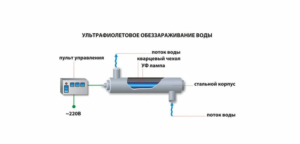 Ультрафиолетовая очистка воды. УФ обеззараживание сточной воды схема. Ультрафиолетовое обеззараживание сточных вод схема. Схема УФ установки для очистки сточных вод. Обеззараживание воды ультразвуком схема.