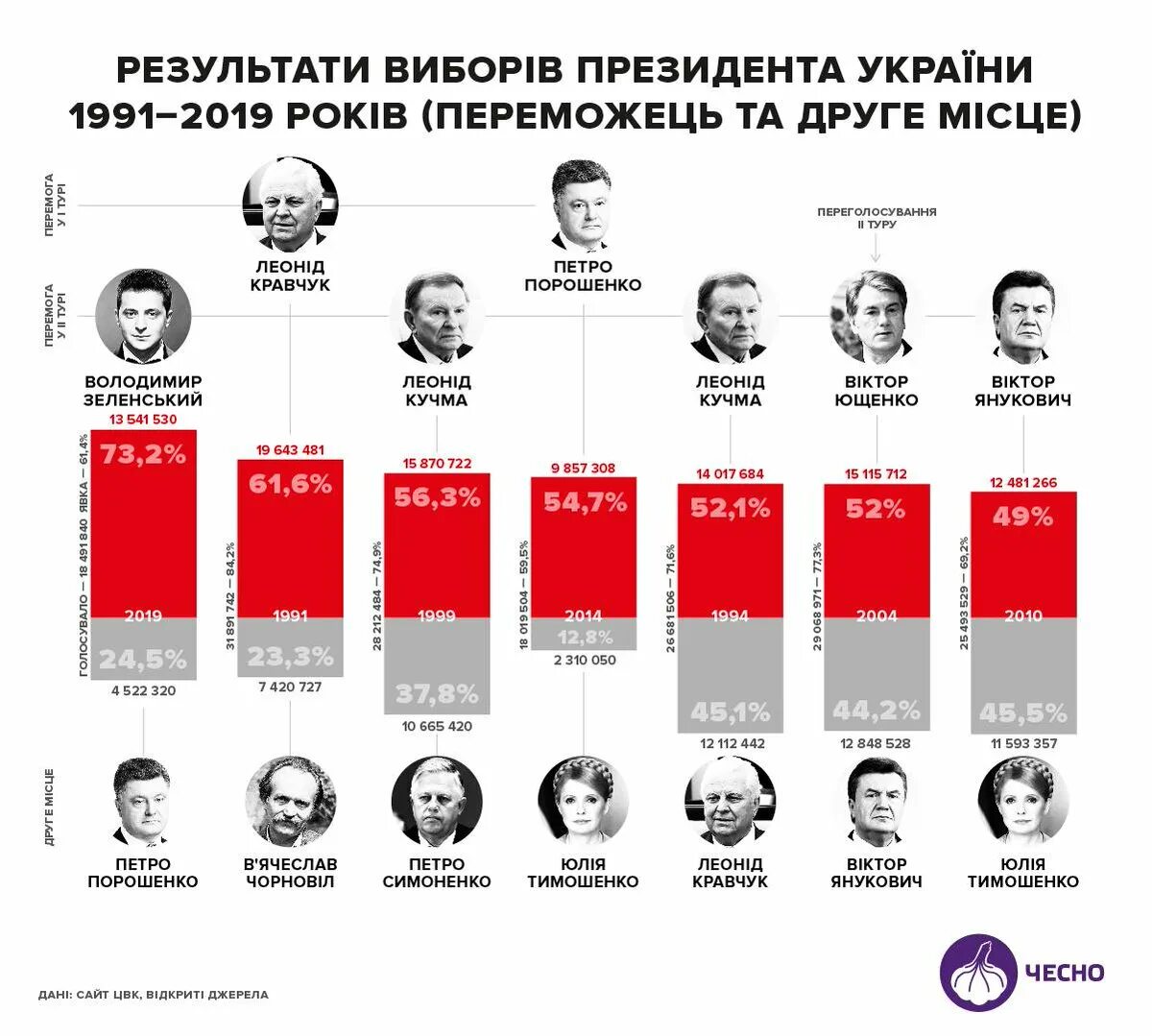 Выборы президента 1991 года в россии. Выборы в 1991 году президента. Результаты выборов президента 1991. Итоги выборов 1991 года. Первые выборы президента Украины 1991.