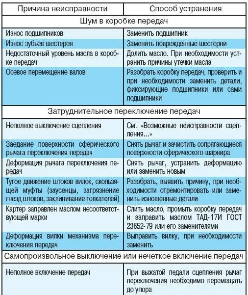 Какие неисправности в автомобиле. Неисправности коробок передач способы их устранения. Неисправности МКПП И способы их устранения таблица. Способы выявления неисправностей аппаратов. Таблица неисправностей коробки передач.