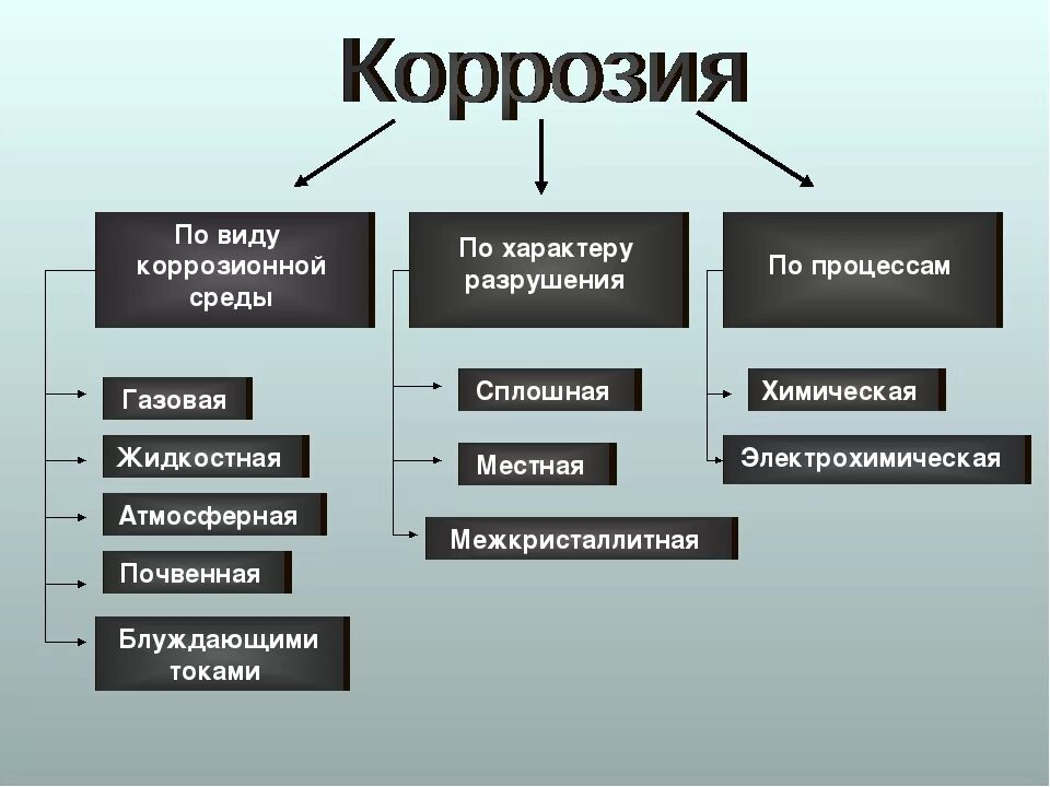 Коррозию различают. Коррозия металла характер разрушения. Виды коррозии металлов схема. Типы коррозии. Классификация видов коррозии.