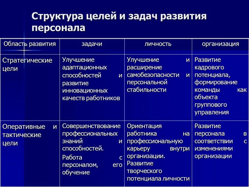 Цели и задачи развития персонала. Цели развития персонала. Цели развития персонала организации. Цели и задачи профессионального развития персонала.