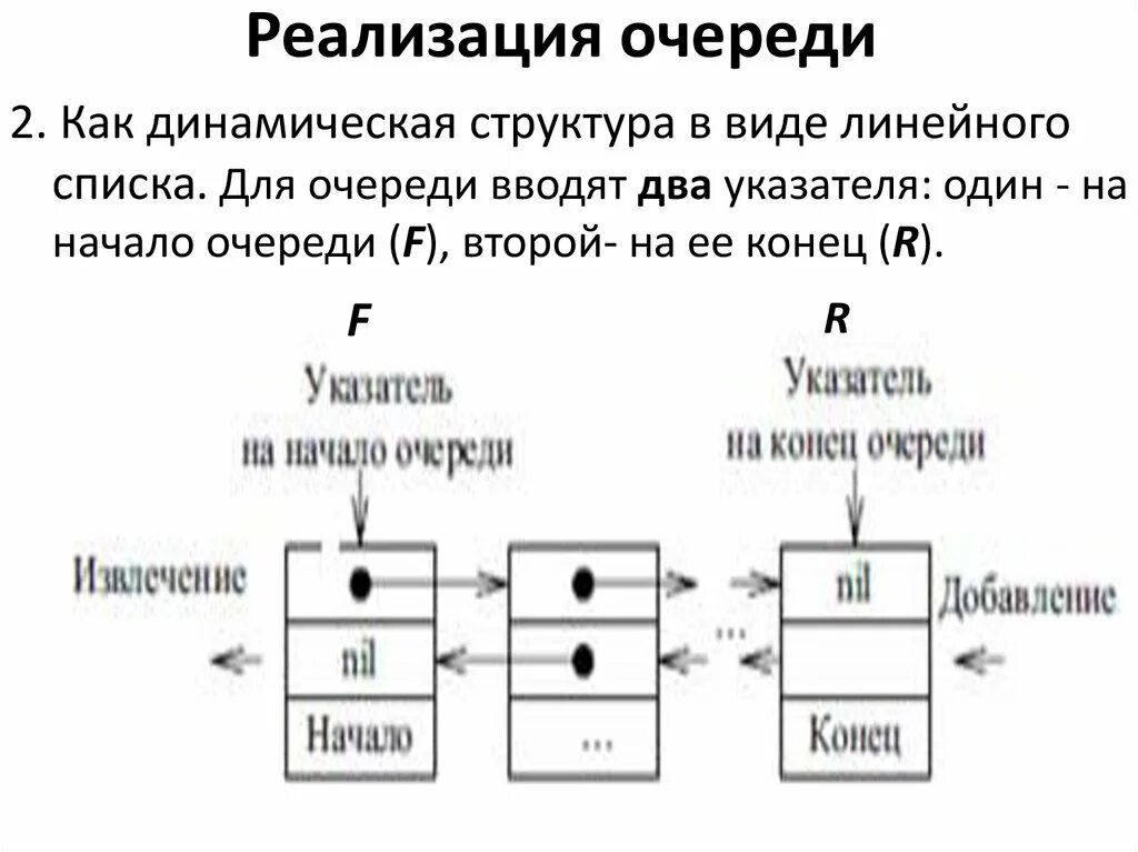 Организация данных в очереди. Структура данных для реализации очереди. Очередь динамическая структура данных. Реализация очереди. Очередь как структура данных.