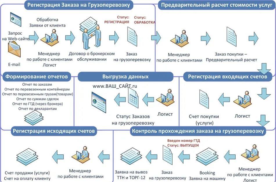 Объекты вэд. Таможенный брокер схема работы. Схема таможенного контроля груза. Схема процесса таможенного оформления. Схема процесса таможенного оформления груза.