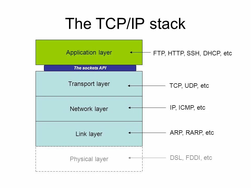 Скорость tcp. Udp пакет. заголовок tcp.